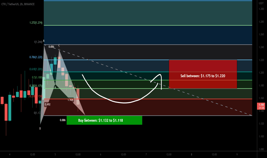 CertiK (CTK) coin forming bullish BAT | A good buy opportunity
