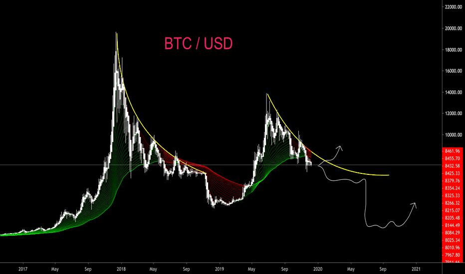 BITCOIN - FIGHTING HEAVY MOVING AVERAGES - CryptoManiac101