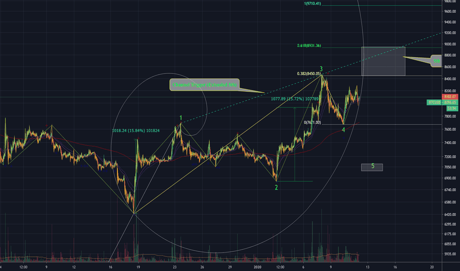 BTC- The Break - 1 Hour Wave Count - Strong Buy