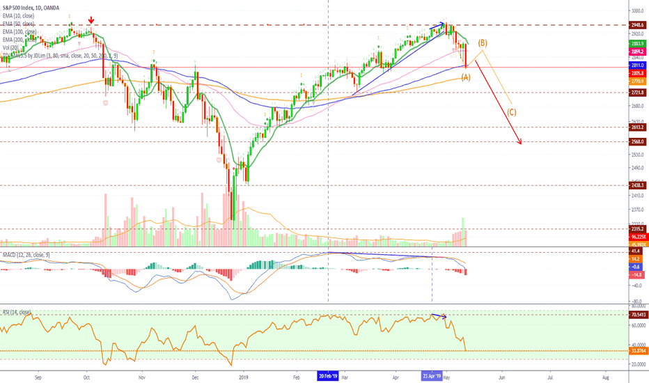 S&P 500 Index Prepares To Go Lower, Much Lower...
