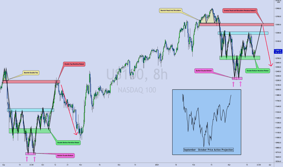 Is NQ/NDX Repeating September 2020 Price Action? 