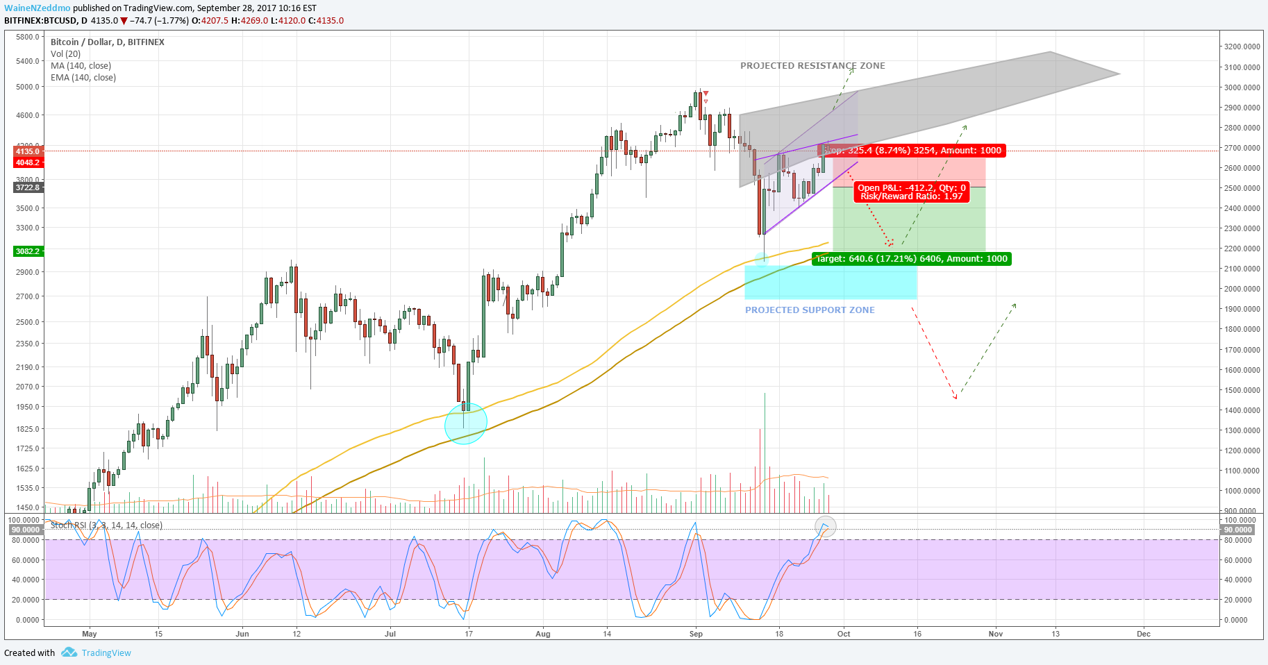 BITFINEX:BTCUSD Idea Chart Image by WaineNZeddmo