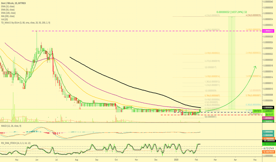 Dent Crawling Out Bottom, Over 1037% Potential Profits