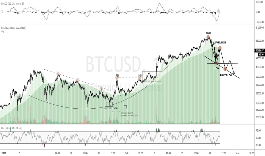 [CRYPTO] Bitcoin is in a short-term Correction