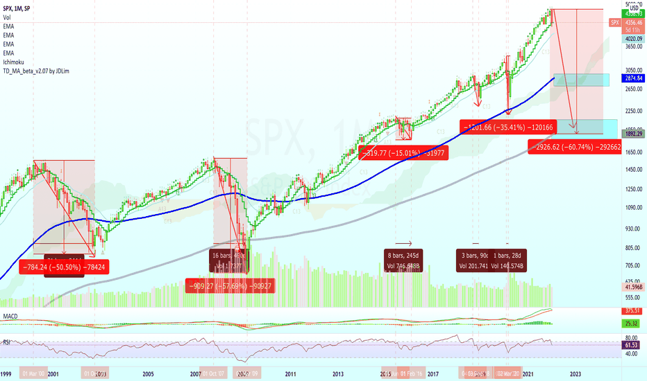 50-60% Crash Incoming for S&P 500 Index (SPX)