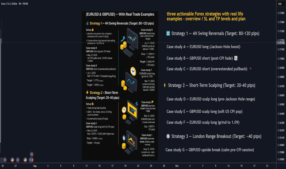 3 Actionable FX Strategies — With Real Trade Examples