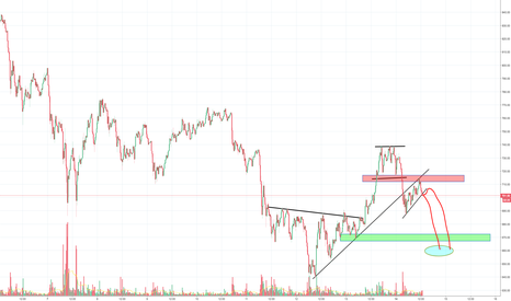 ETH from bull to bear again, looks like a drop to 680 support