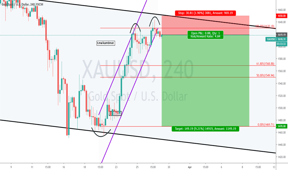 GOLD SHORT SETUP