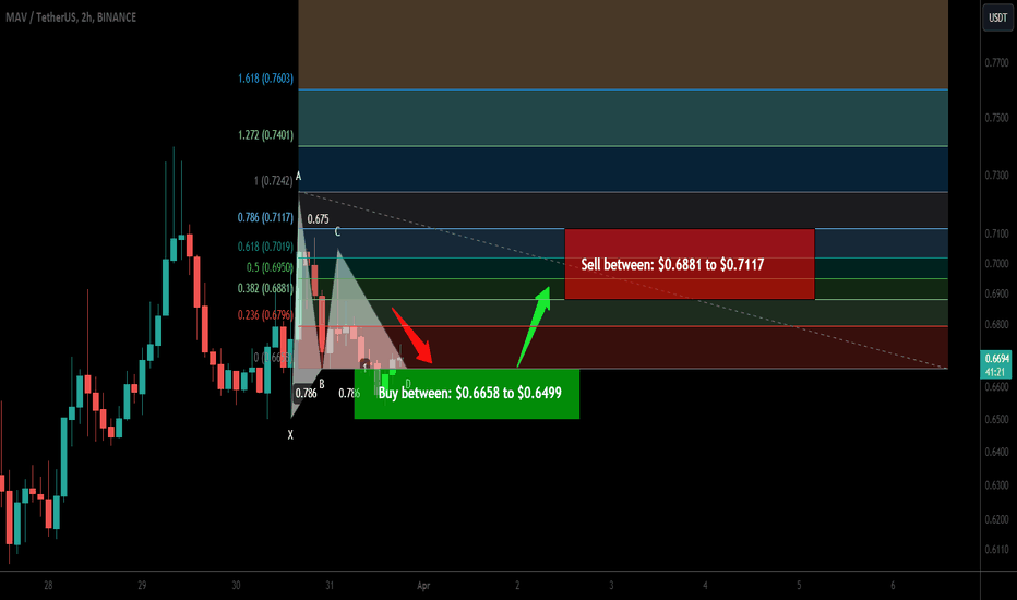 Trade signal | Maverick Protocol (MAV) a setup for the next pump