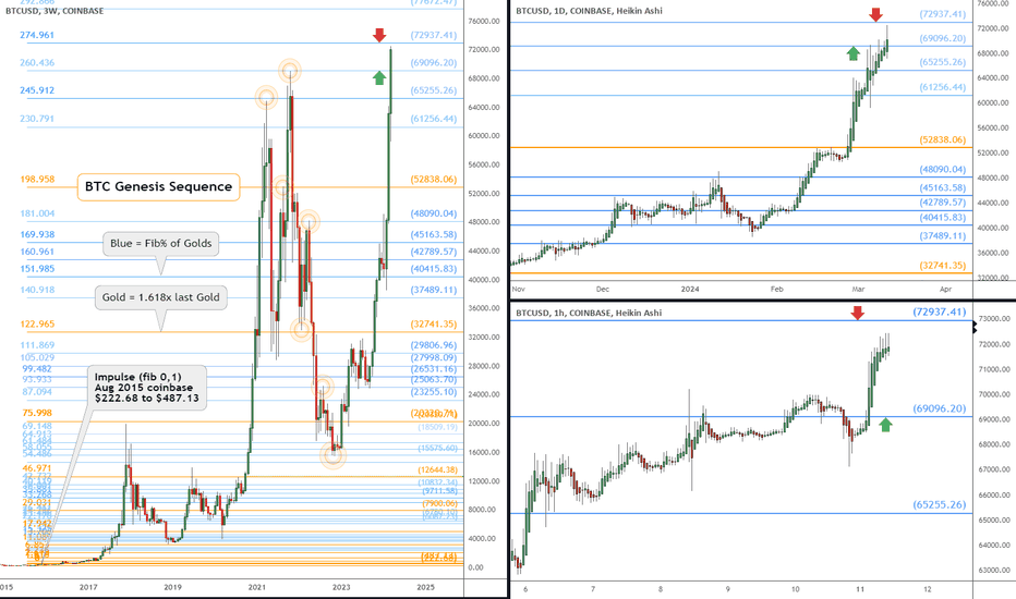 72,937 and 41 cents: BTC next target and maybe "a" top for now