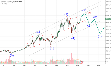 Elliott Wave Theory predicts correction on BTCUSD