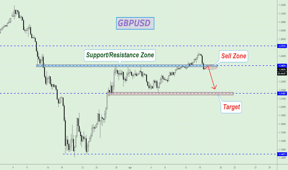 GBPUSD is under the Support/Resistance Zone!