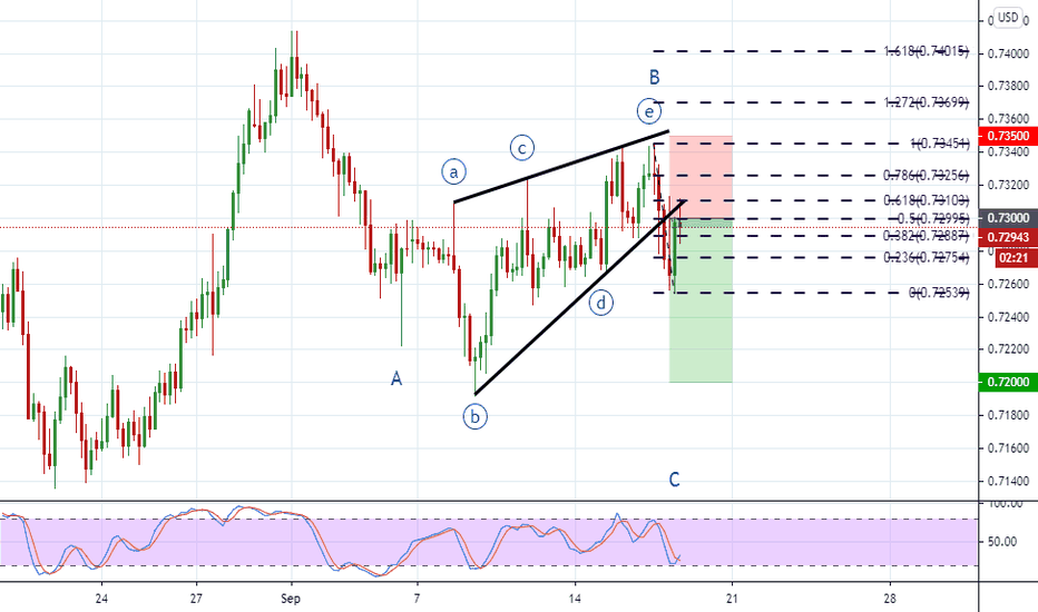AUDUSD, 4hr tf, ABC correction wave-C after rising wedge