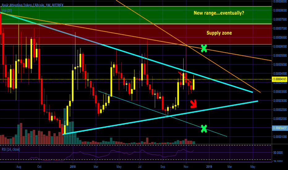 Is BAT About To Make A Surprise Breakout...?