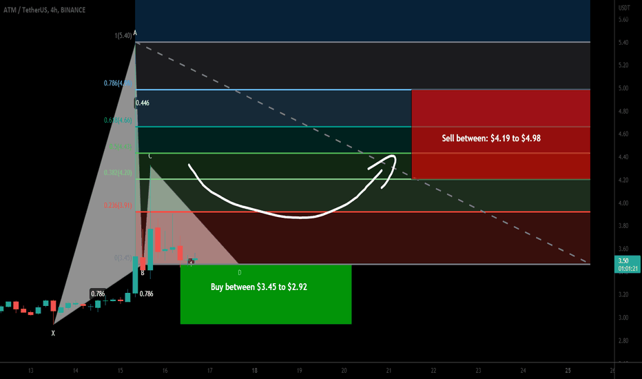 Atletico De Madrid Fan Token (ATM) formed Gartley for upto 70%