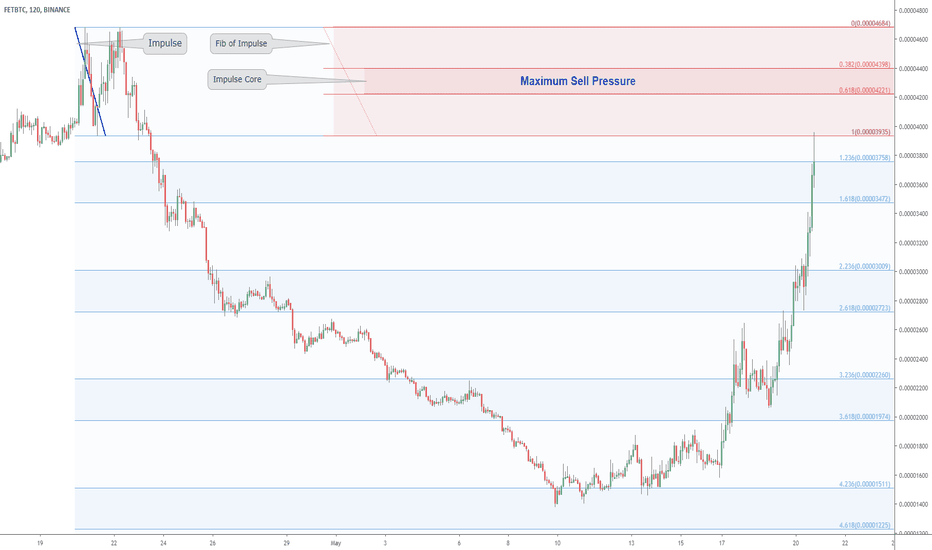 The "Pulse" of an asset times Fibonacci: FET at Impulse Redux