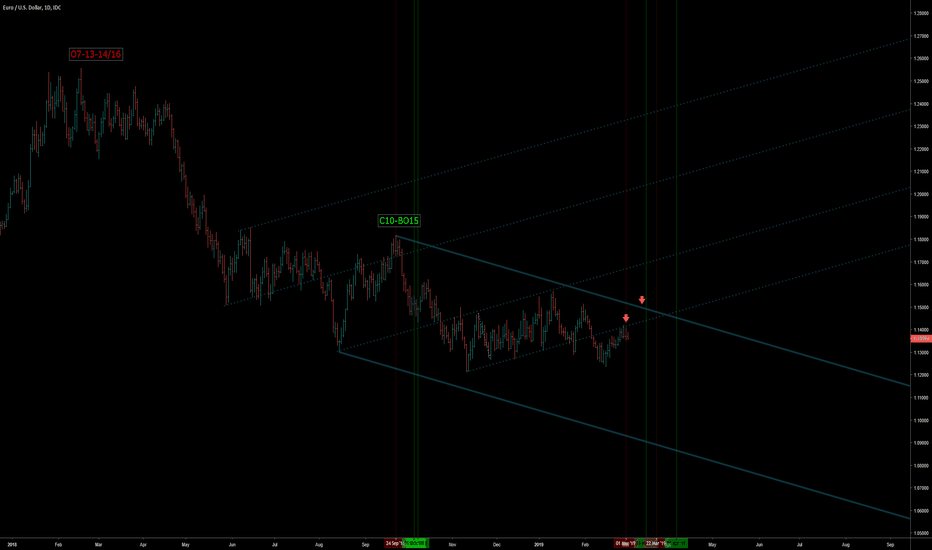 EUR/USD Update by TRIFRACT CAPITAL