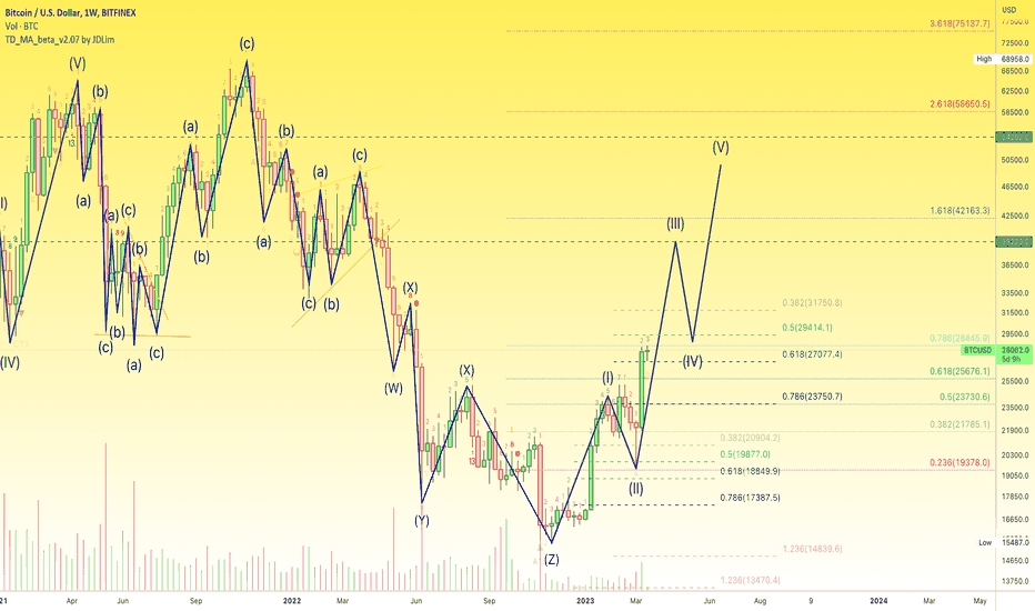 🅱️ Elliot Wave 2023, The Correct Count & Wave 3, 4 & 5 Targets