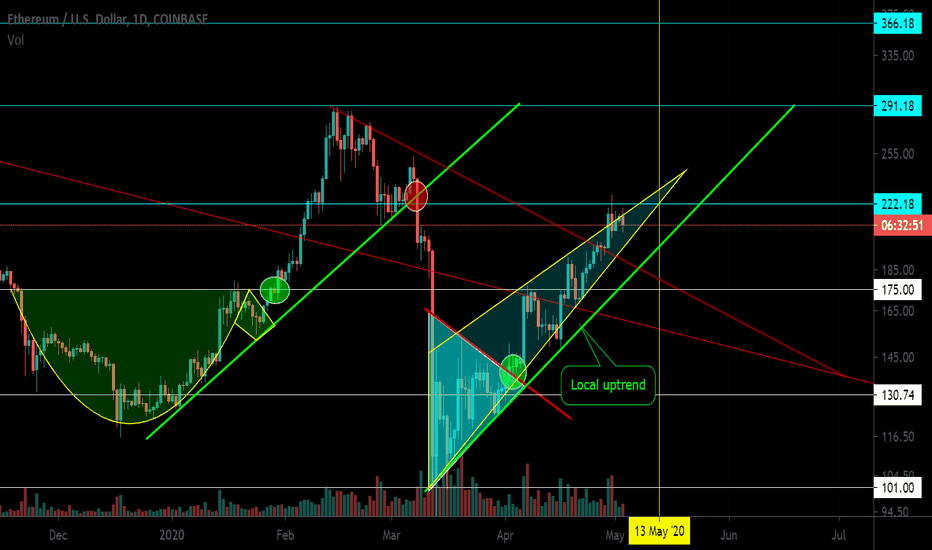 Trading in a trend. ETH/USD trend. Past Trading Idea +70%