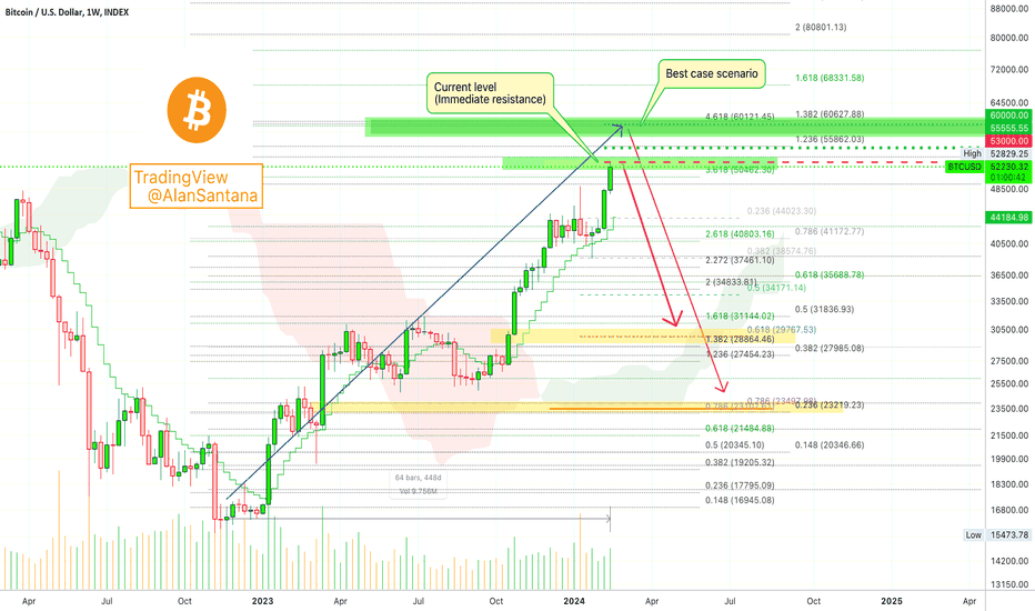 🅱️ Bitcoin Weekly Update