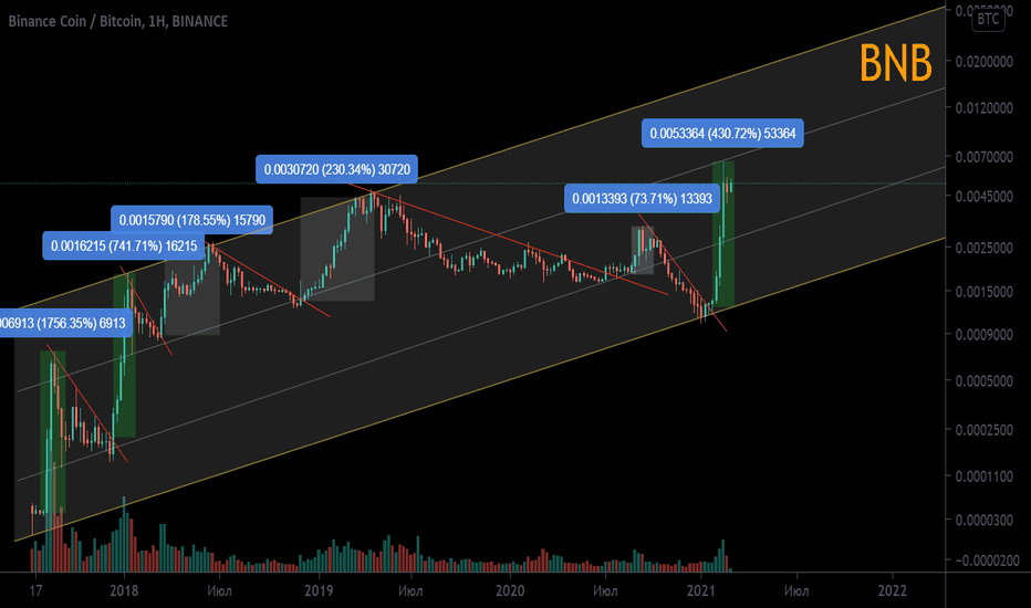 BNB/BTC Основной тренд Таймфрейм 1н Канал Импульсы Прошлая +450%