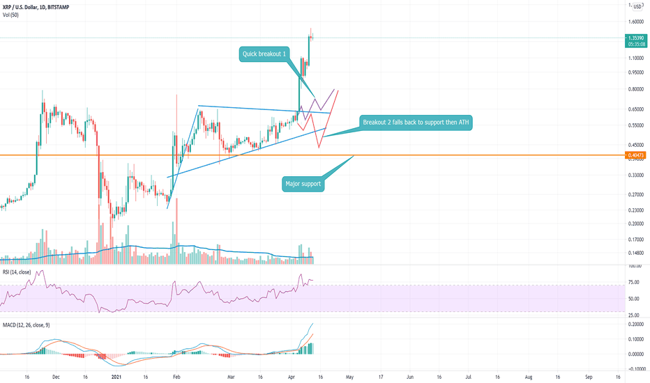 XRP on a tear for April - On target for ATH $3