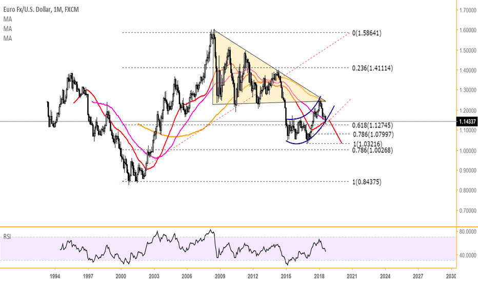 EUR/USD