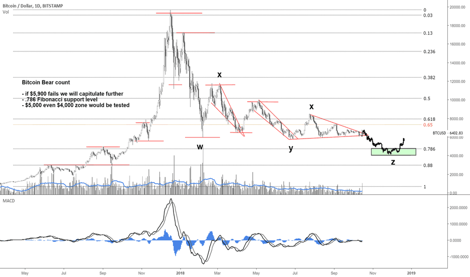Bitcoin bearish option 10/15/18