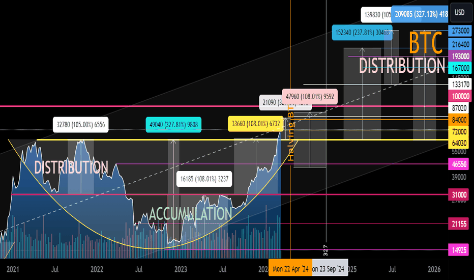 BTC/USD bowl. Breakthrough 64-72. Cyclicality. Nasdaq - BTC.