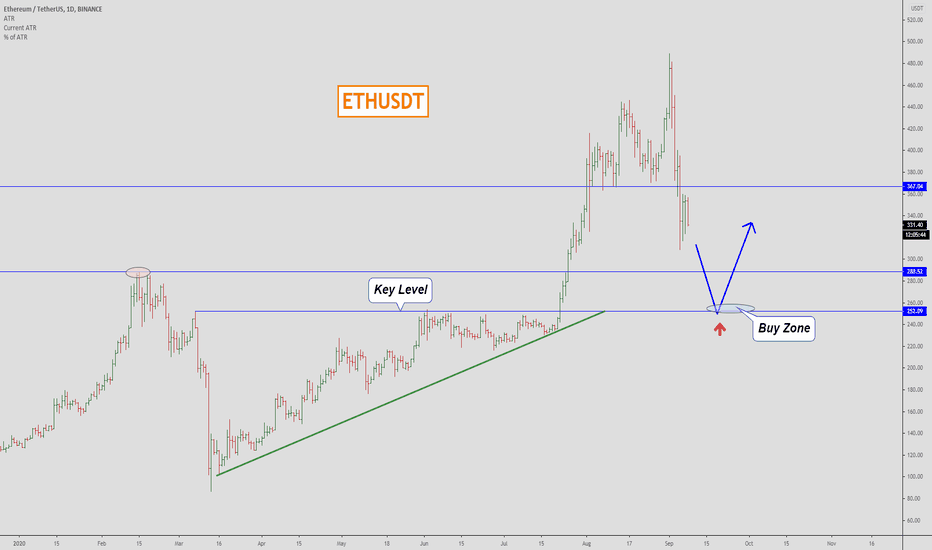 ETHUSDT, Where is the best Buy Zone?