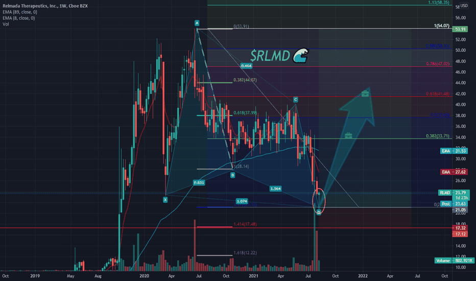 Clean Butterfly, $RLMD Look for pullback 