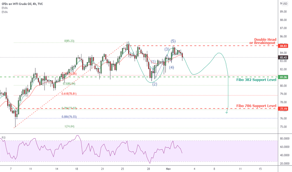 0211 New Plan USOIL reject from pressure zone for a new low?