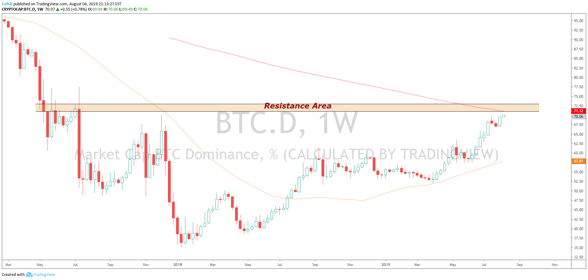 CRYPTOCAP:BTC.D Idea Chart Image by Faibik