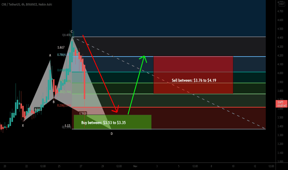 Coin98 (C98) formed bullish Shark for upto 25% move