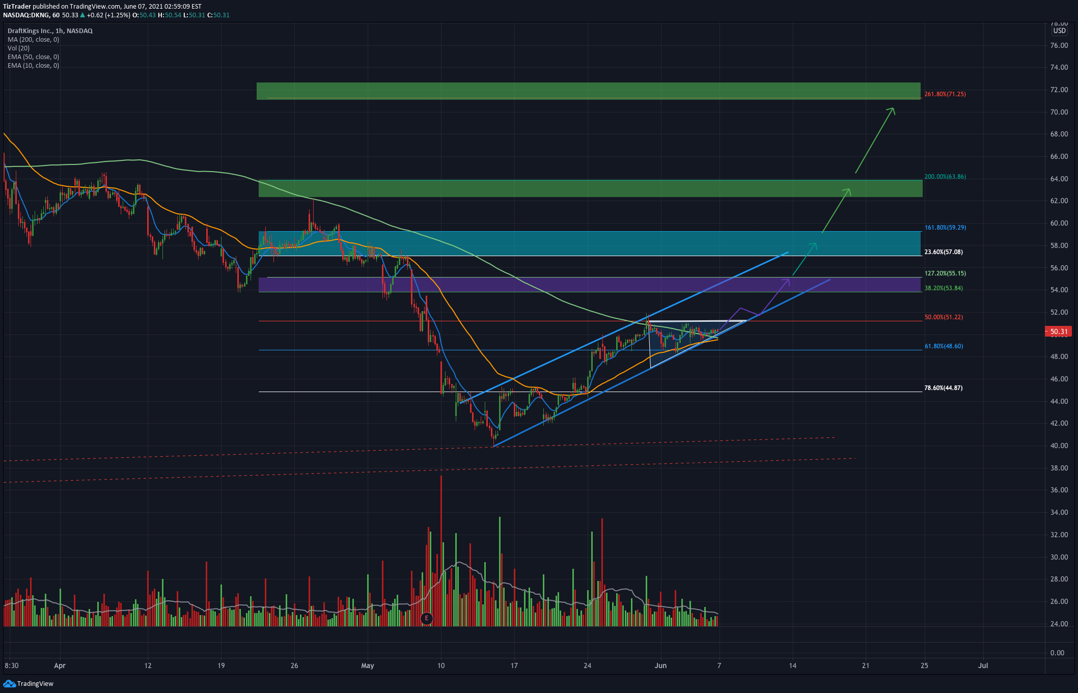 NASDAQ:DKNG Idea Chart Image by TizTrader