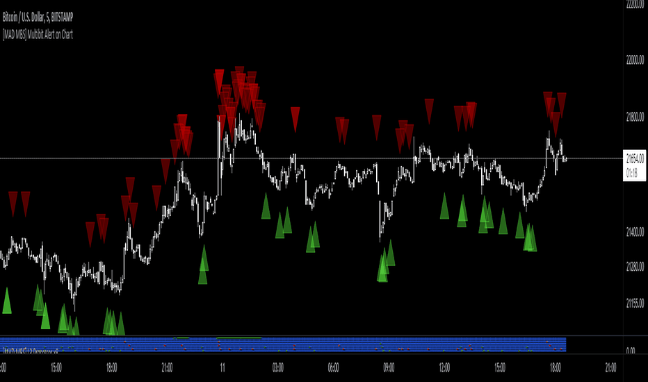 [MAD MBS] Multibit Alert on Chart