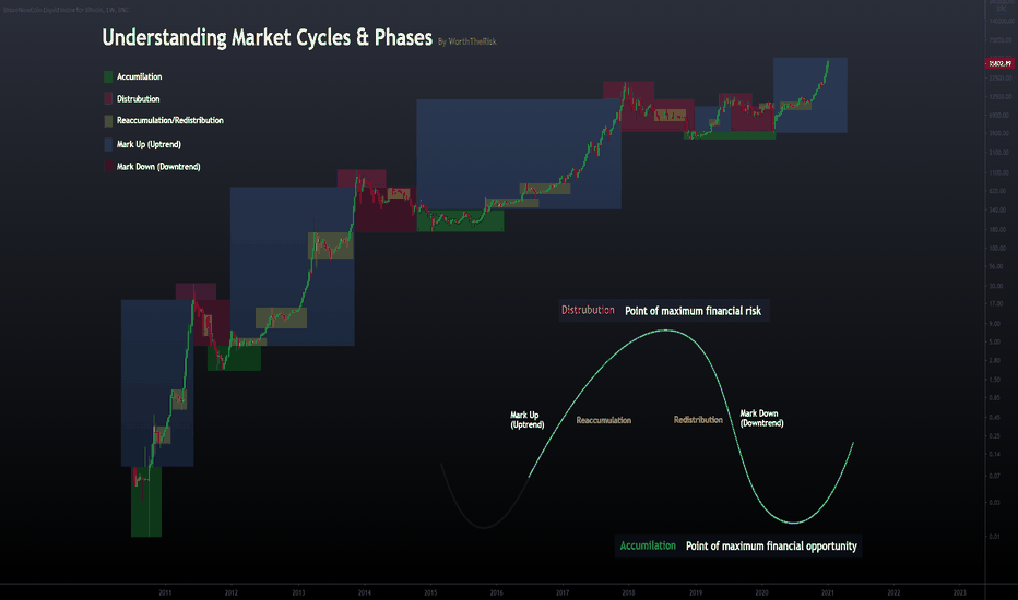 Understanding Market Cycles and Phases
