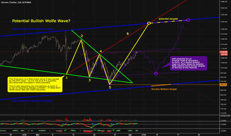 BITCOIN - Potential Bullish Wolfe Wave? (updated from old acct)