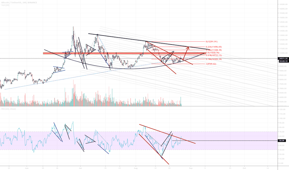 BTC (Prj.2019.Short.1).Micro level, another short opportunity?