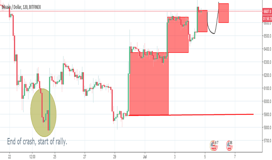 Btc experiencing an ok rally