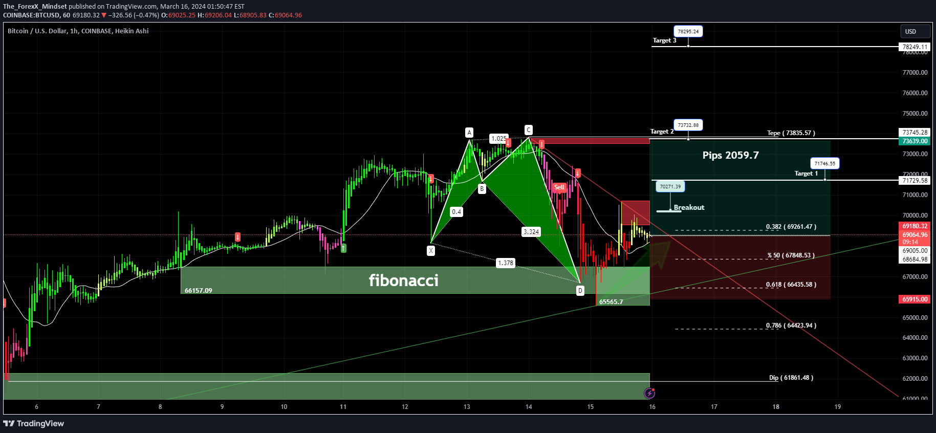 COINBASE:BTCUSD Idea Chart Image by The_ForexX_Mindset