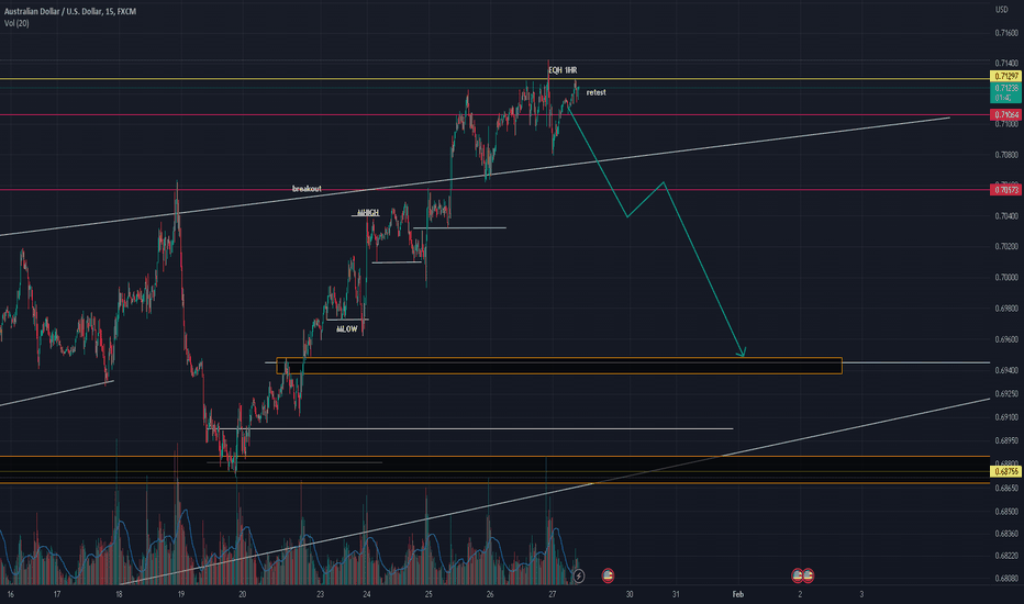 AUDUSD UPDATES