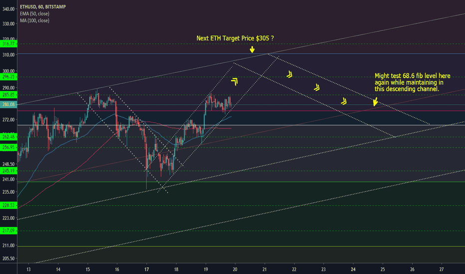 ETHUSD Moving In Minor Ascending and Descending Channels