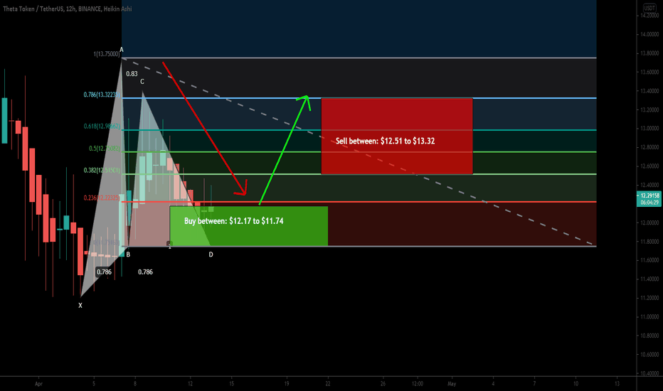THETA formed bullish Gartley | A good long opportunity