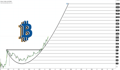 BTC Bullish pattern Ascending Scallop
