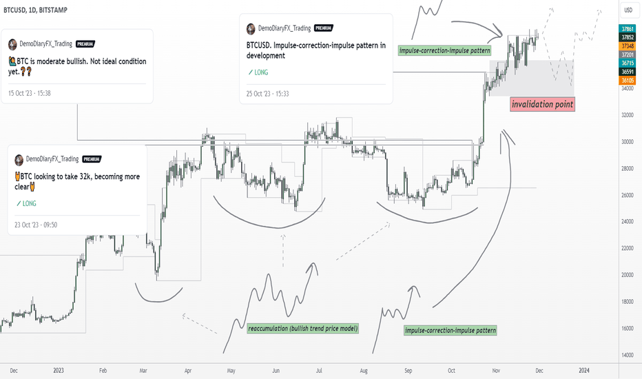 💡No BS BTCUSD Tech Analysis💡