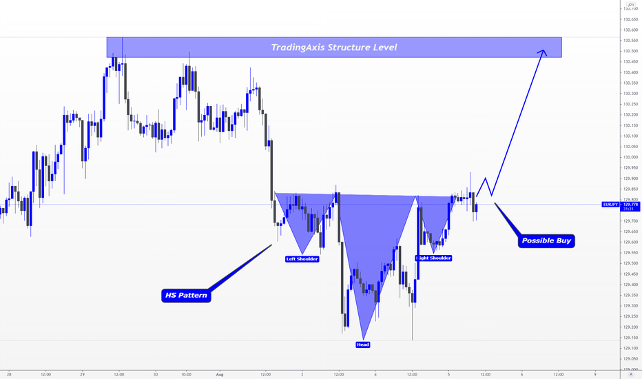 EURJPY > A Possible Head and Shoulders Pattern!!