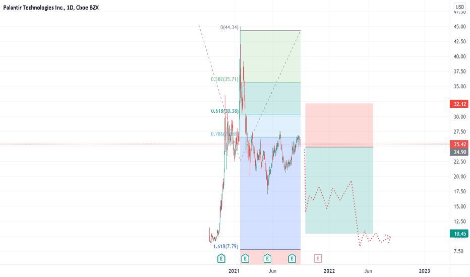 PLTR short