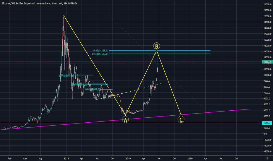 Everytime Bitcoin Did THIS We Dumped