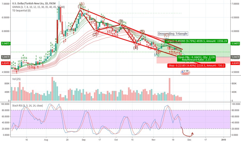 USD TRY SHORT